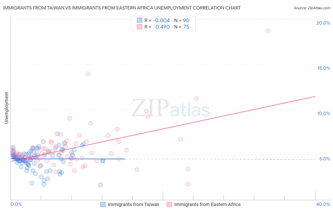 Immigrants from Taiwan vs Immigrants from Eastern Africa Unemployment