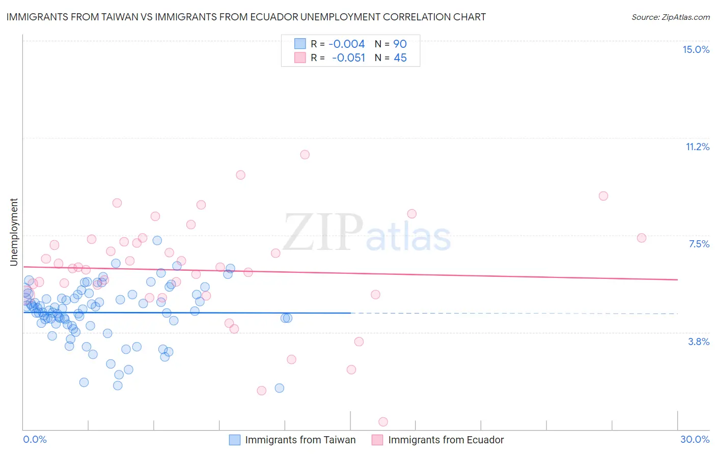 Immigrants from Taiwan vs Immigrants from Ecuador Unemployment