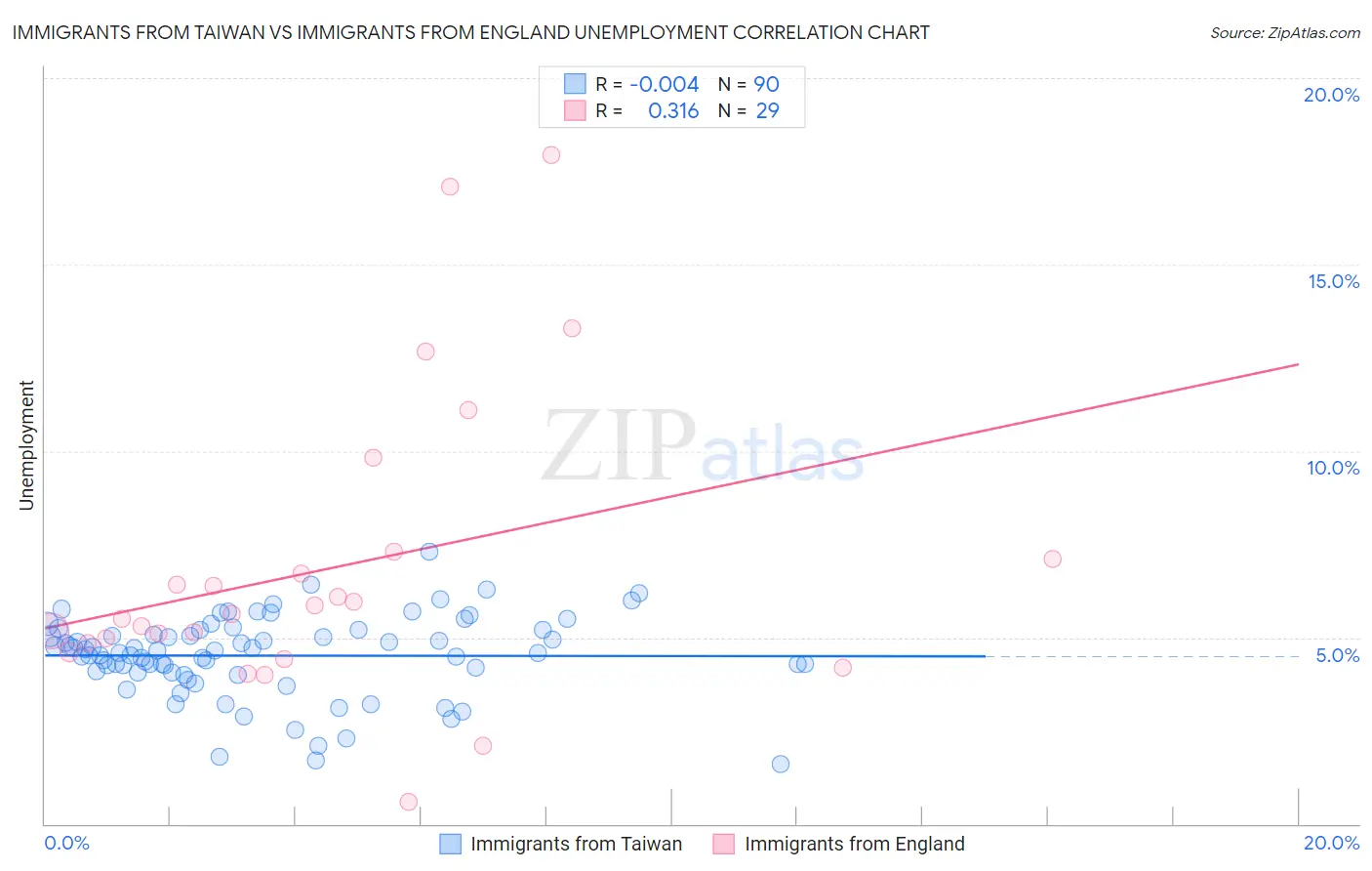 Immigrants from Taiwan vs Immigrants from England Unemployment
