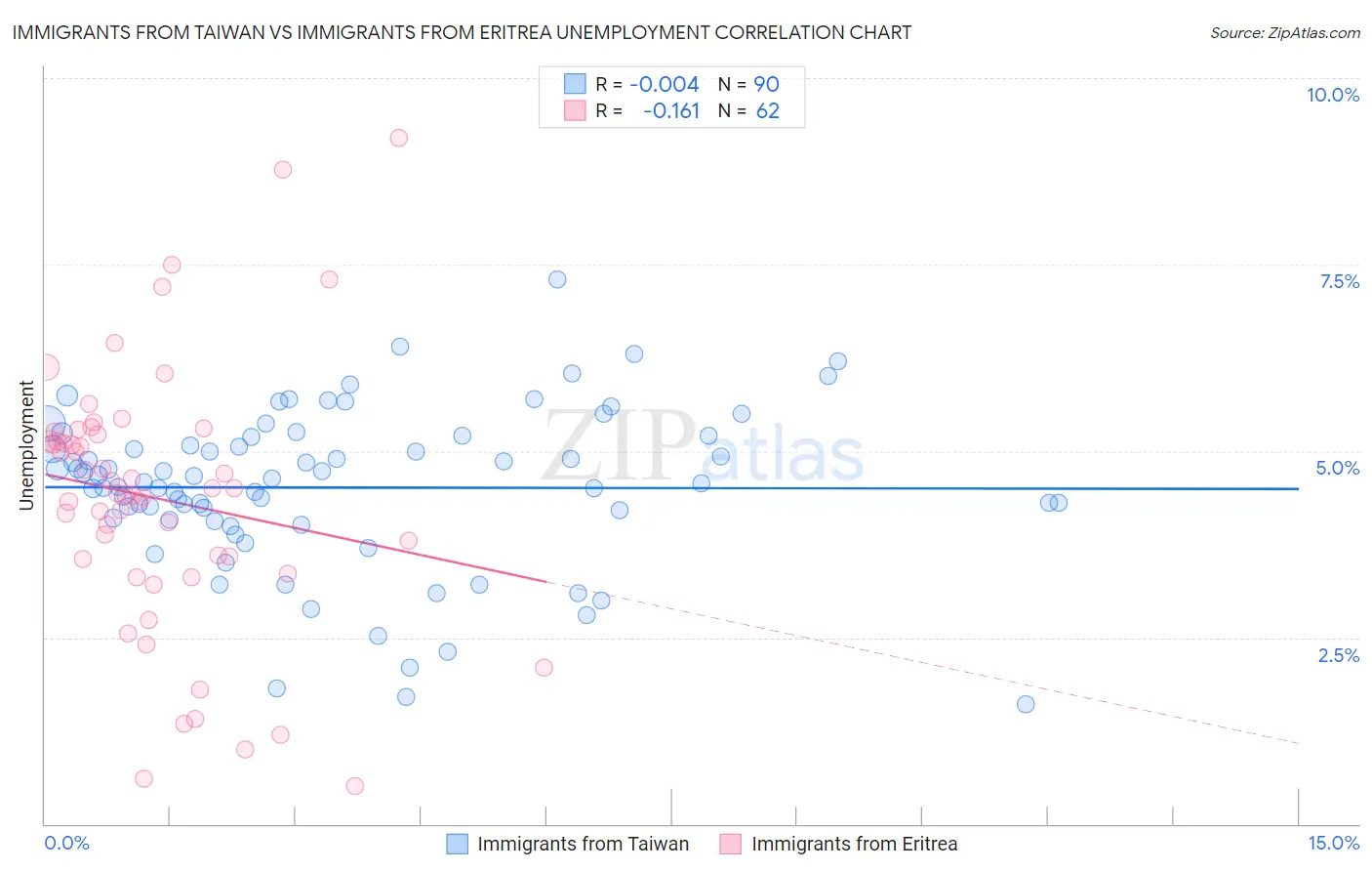 Immigrants from Taiwan vs Immigrants from Eritrea Unemployment