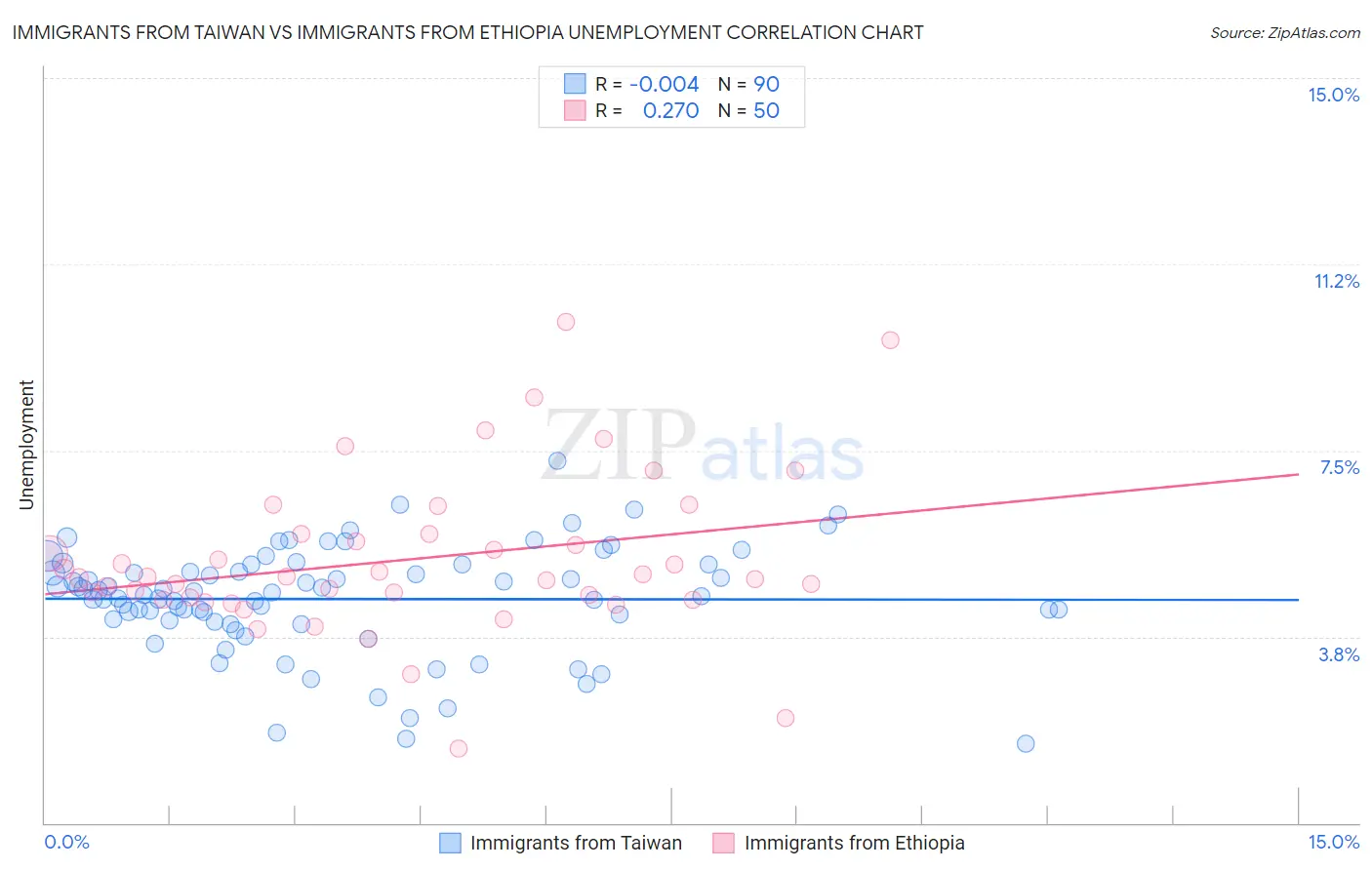 Immigrants from Taiwan vs Immigrants from Ethiopia Unemployment