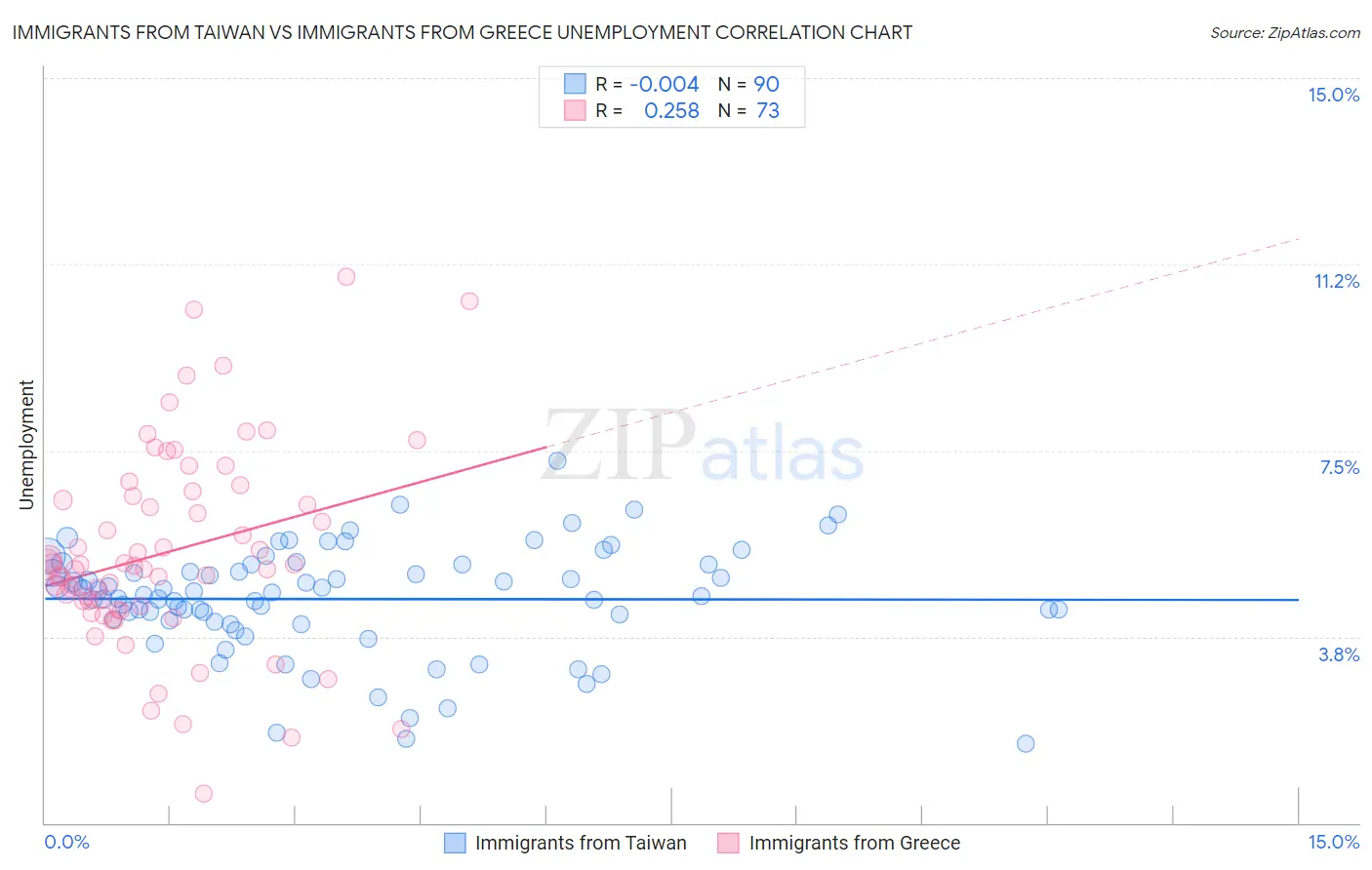 Immigrants from Taiwan vs Immigrants from Greece Unemployment