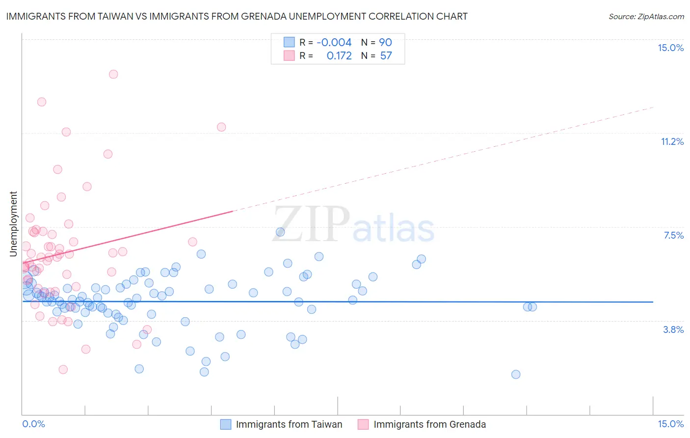 Immigrants from Taiwan vs Immigrants from Grenada Unemployment