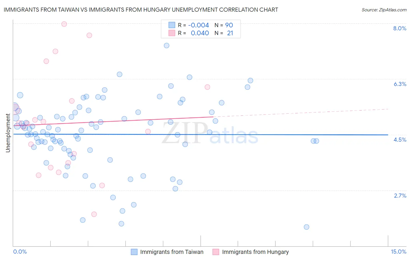 Immigrants from Taiwan vs Immigrants from Hungary Unemployment