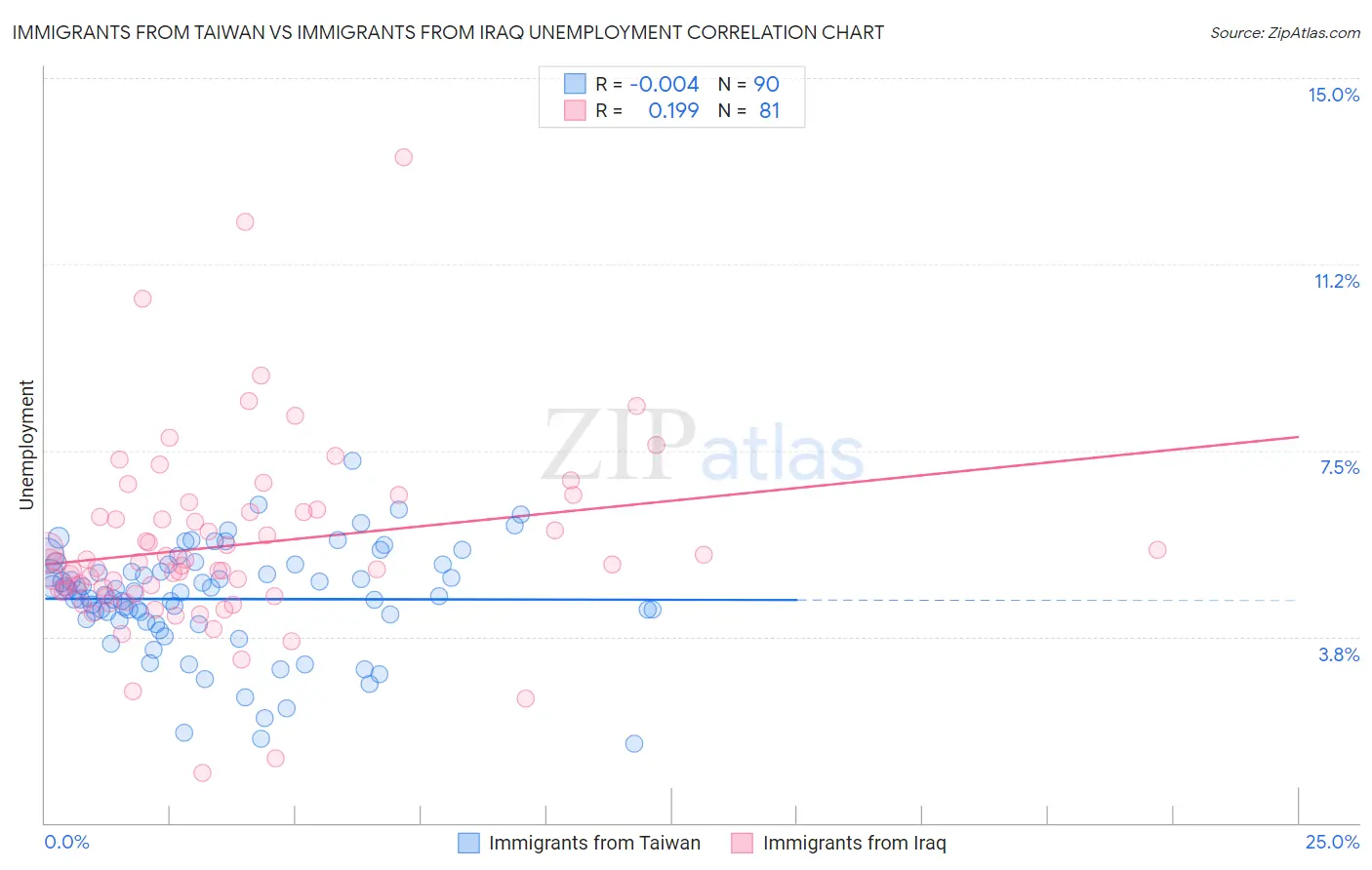 Immigrants from Taiwan vs Immigrants from Iraq Unemployment