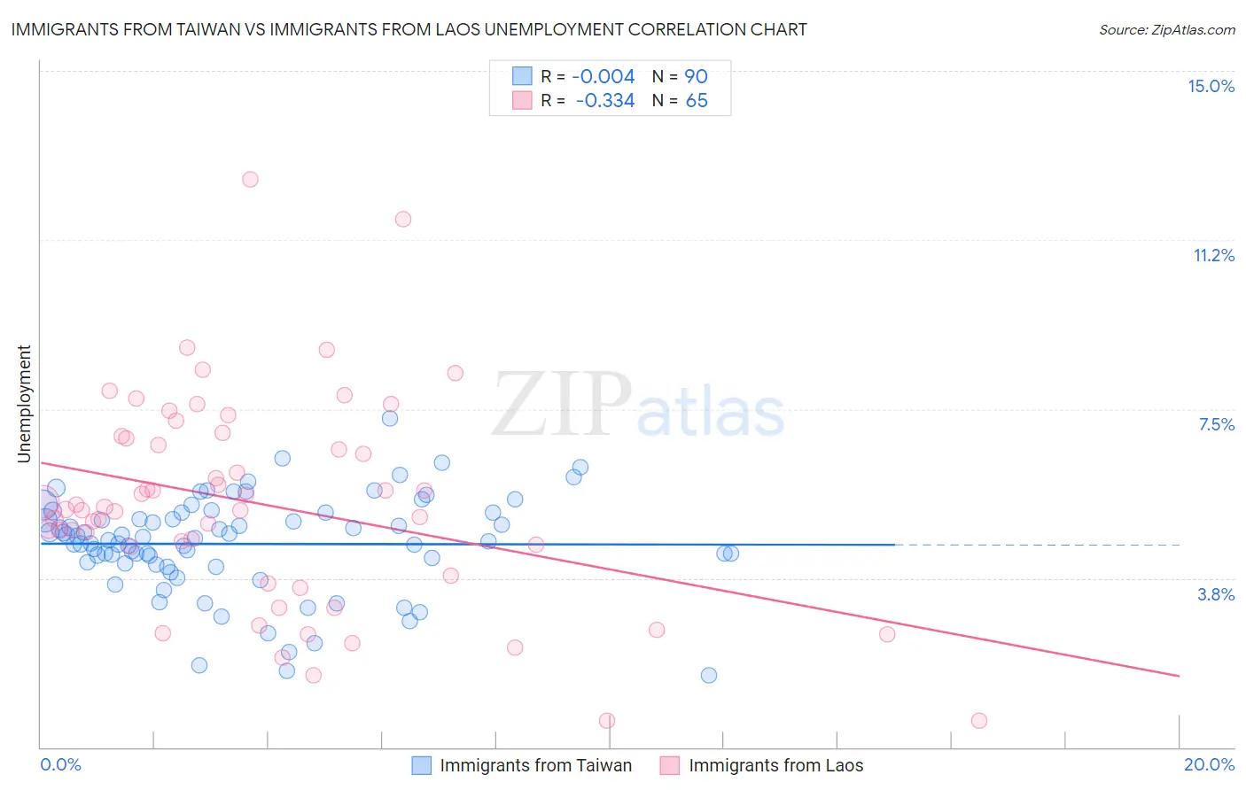 Immigrants from Taiwan vs Immigrants from Laos Unemployment