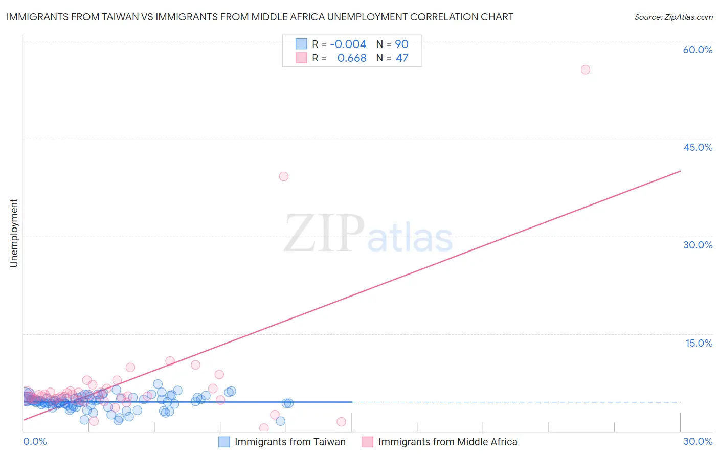 Immigrants from Taiwan vs Immigrants from Middle Africa Unemployment