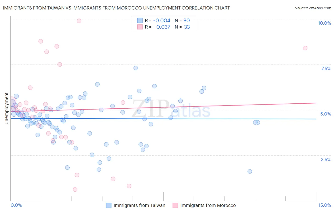 Immigrants from Taiwan vs Immigrants from Morocco Unemployment