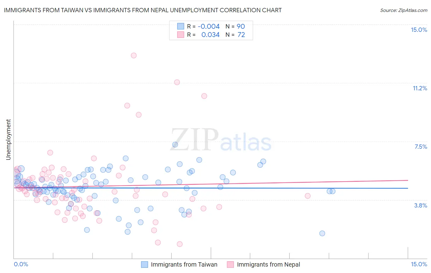 Immigrants from Taiwan vs Immigrants from Nepal Unemployment