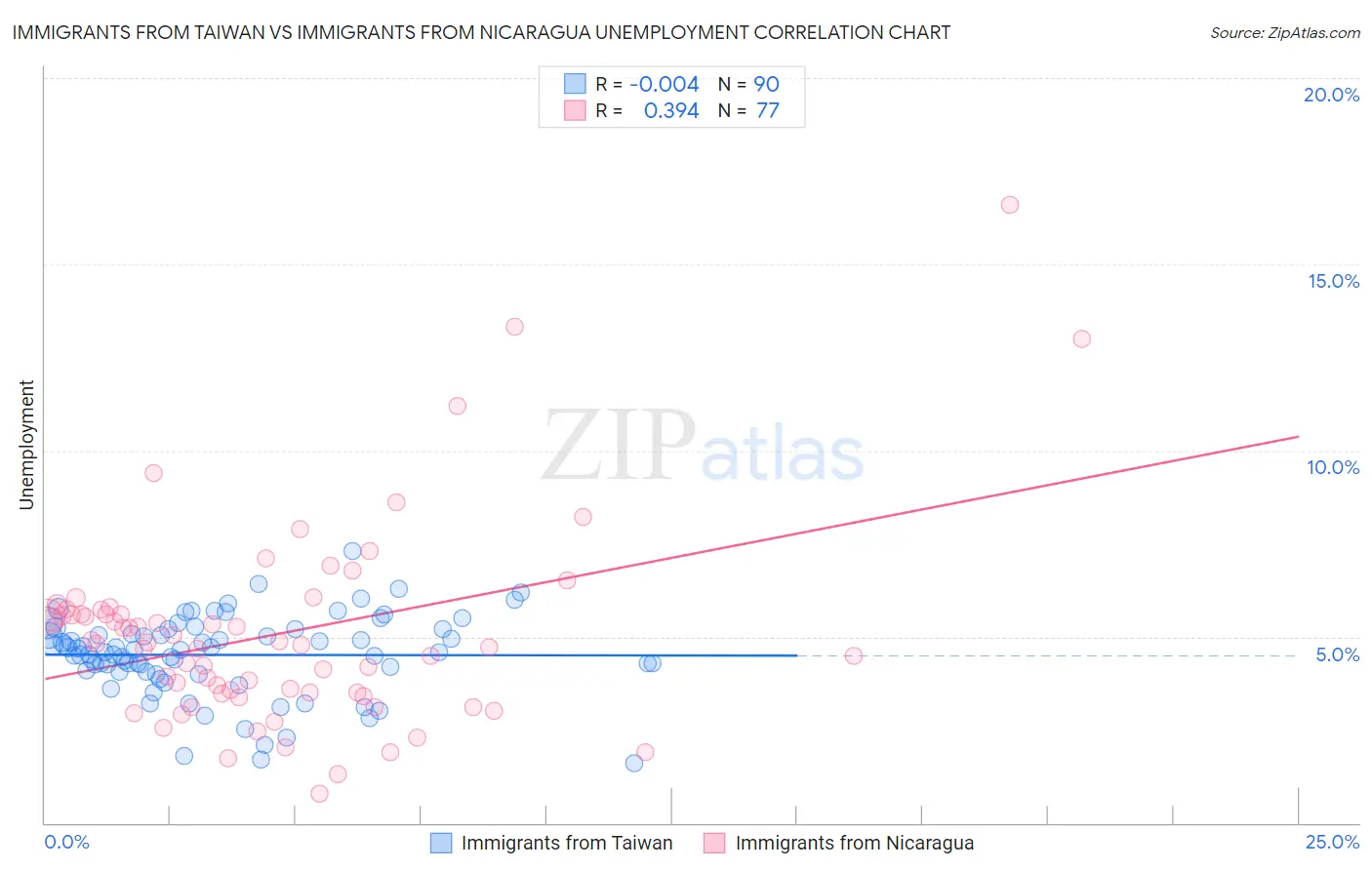 Immigrants from Taiwan vs Immigrants from Nicaragua Unemployment