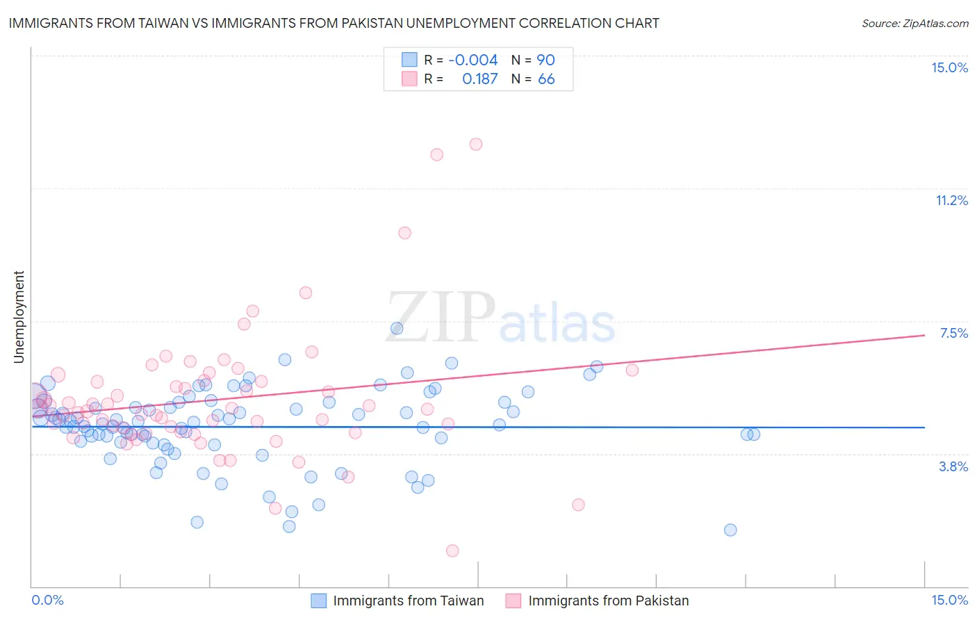 Immigrants from Taiwan vs Immigrants from Pakistan Unemployment