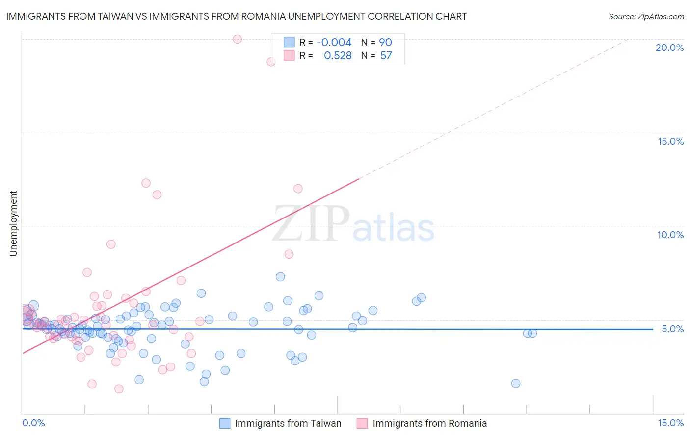Immigrants from Taiwan vs Immigrants from Romania Unemployment