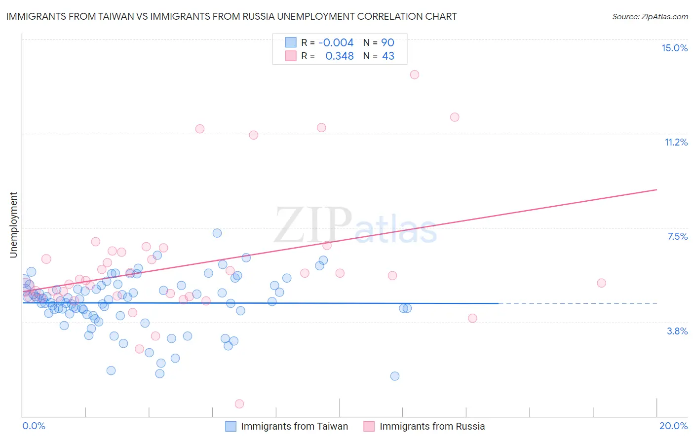 Immigrants from Taiwan vs Immigrants from Russia Unemployment