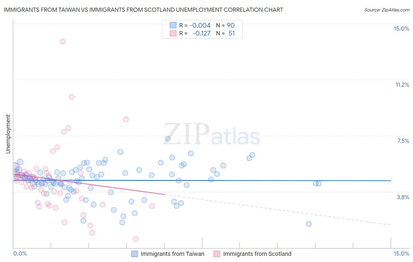 Immigrants from Taiwan vs Immigrants from Scotland Unemployment