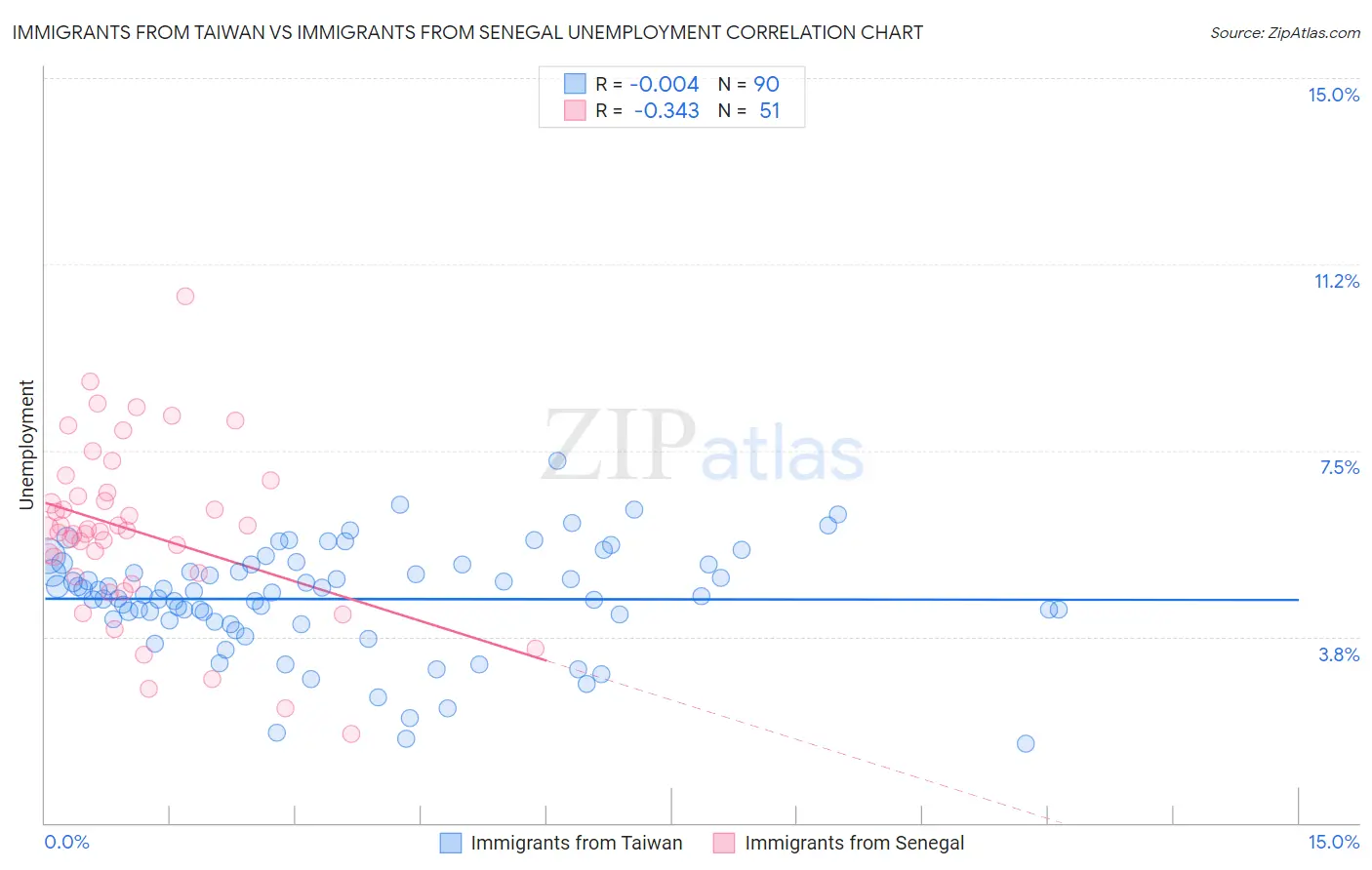 Immigrants from Taiwan vs Immigrants from Senegal Unemployment