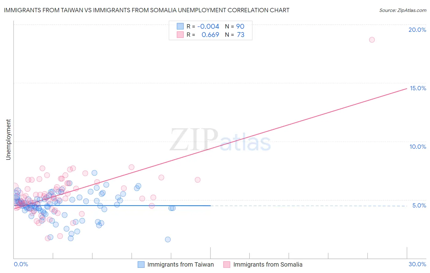 Immigrants from Taiwan vs Immigrants from Somalia Unemployment