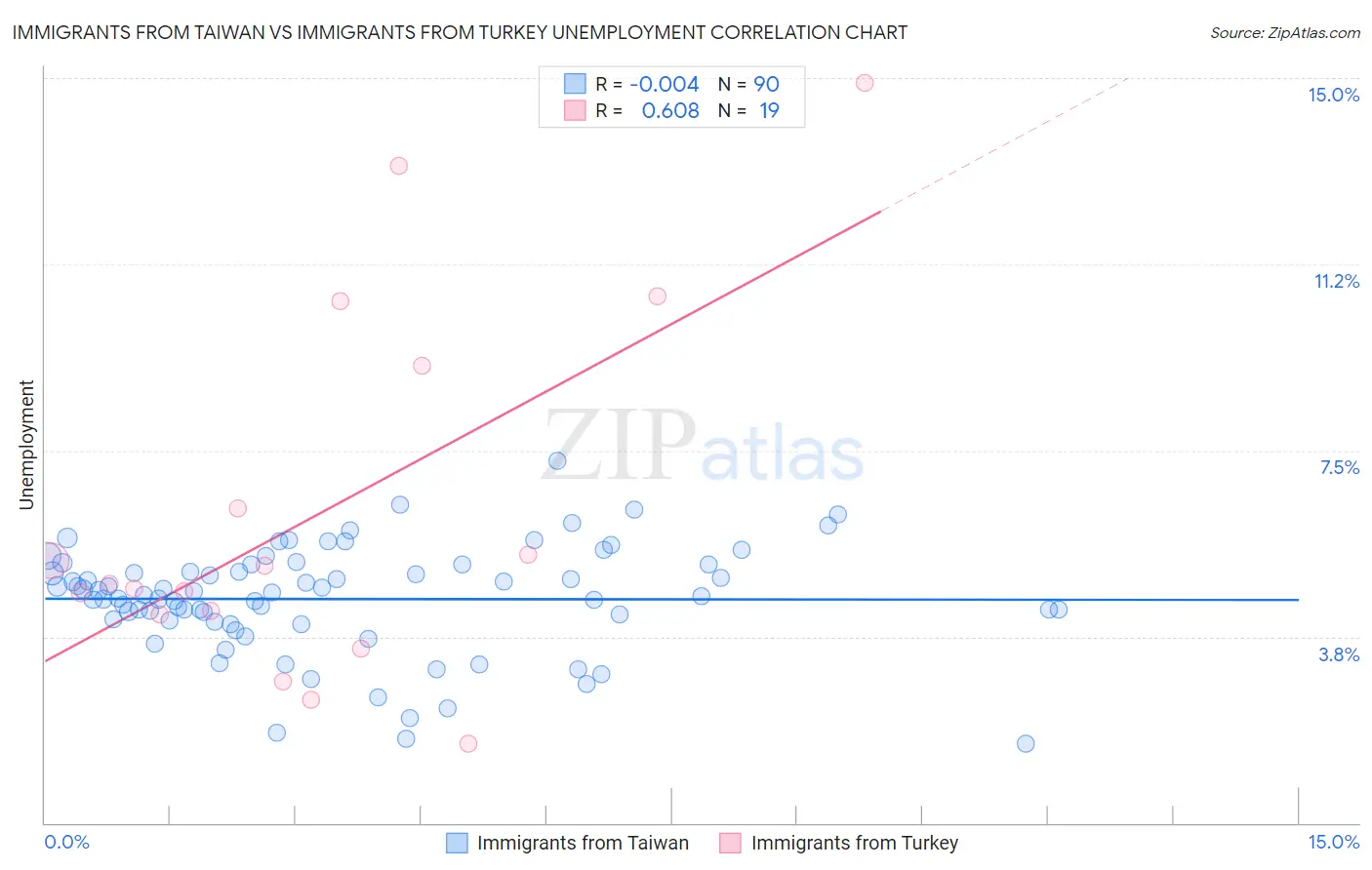 Immigrants from Taiwan vs Immigrants from Turkey Unemployment