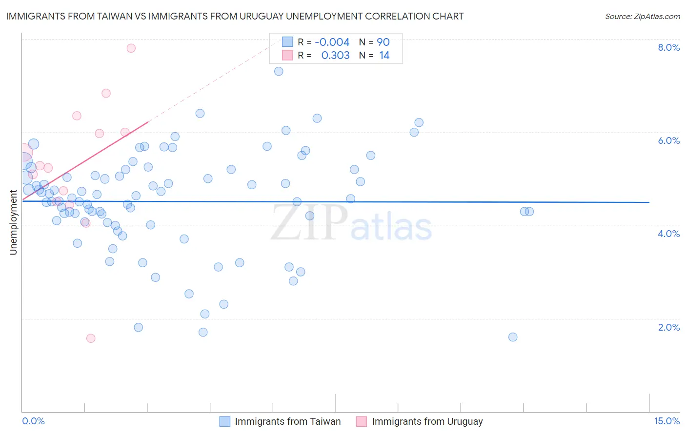 Immigrants from Taiwan vs Immigrants from Uruguay Unemployment