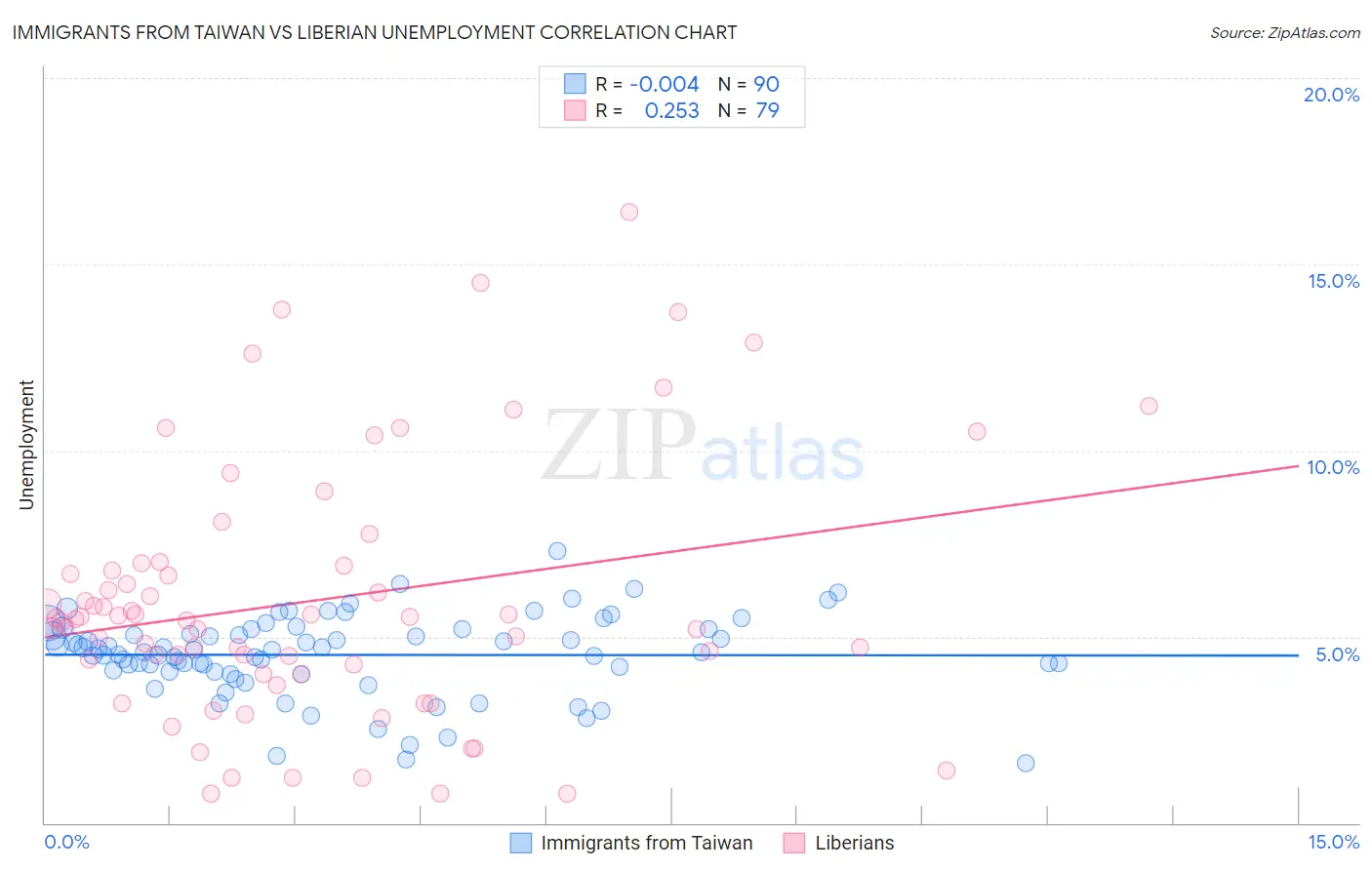 Immigrants from Taiwan vs Liberian Unemployment