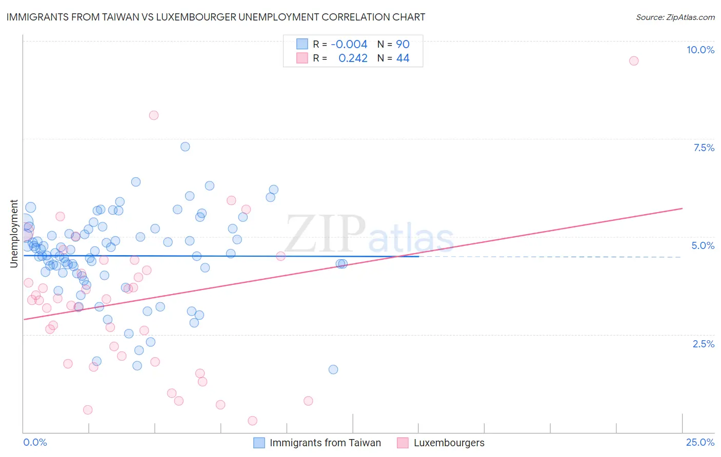 Immigrants from Taiwan vs Luxembourger Unemployment