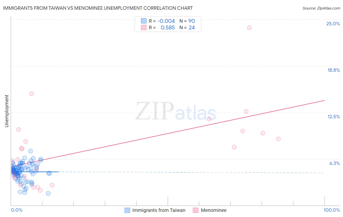 Immigrants from Taiwan vs Menominee Unemployment