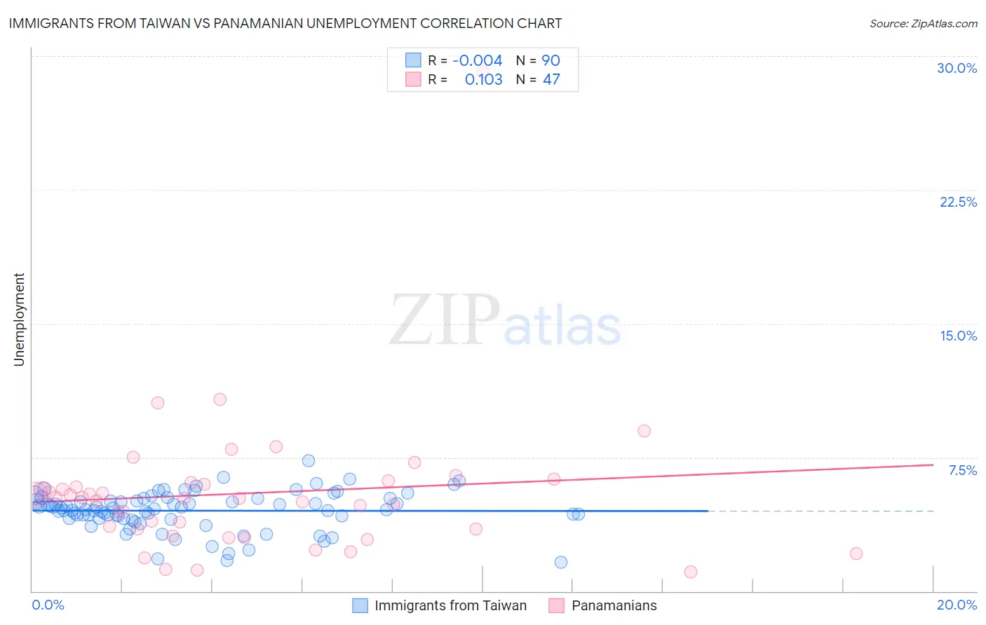 Immigrants from Taiwan vs Panamanian Unemployment