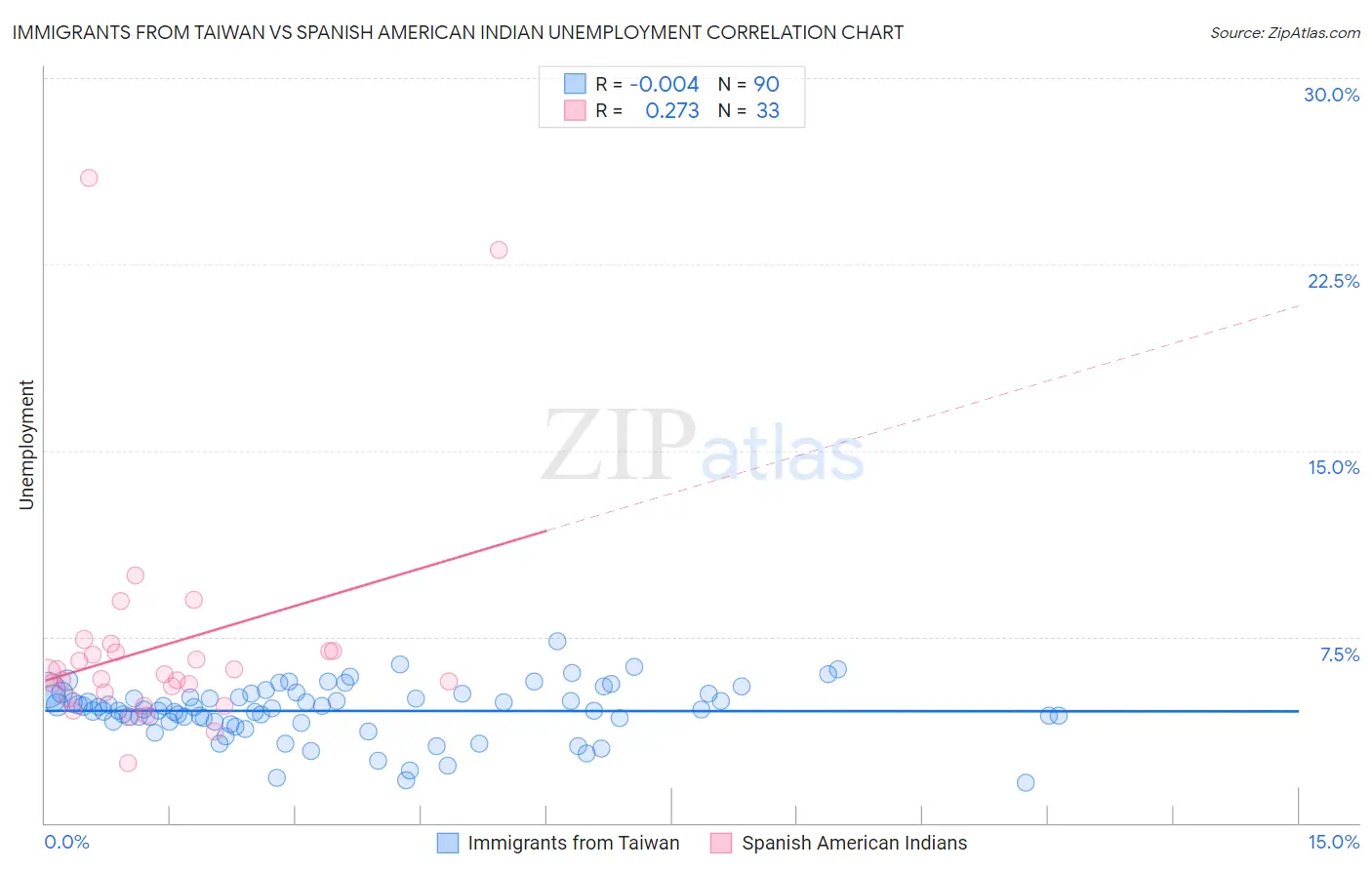Immigrants from Taiwan vs Spanish American Indian Unemployment