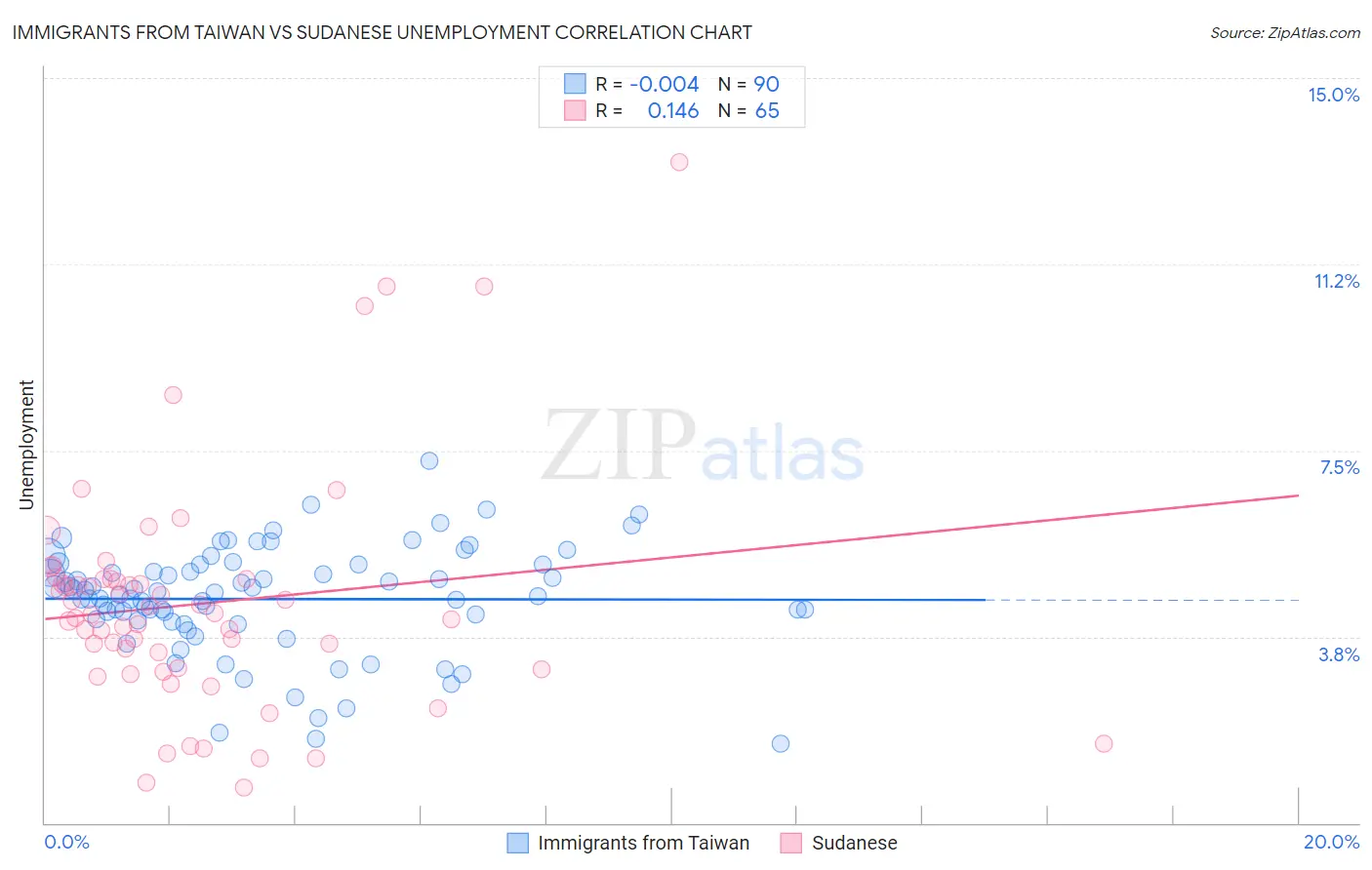 Immigrants from Taiwan vs Sudanese Unemployment