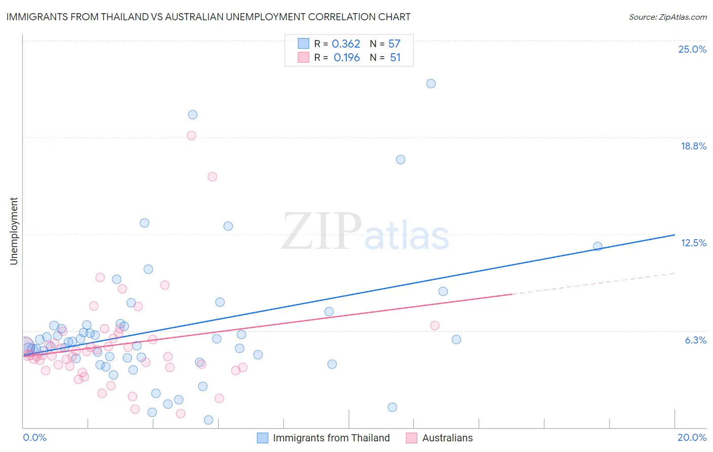 Immigrants from Thailand vs Australian Unemployment