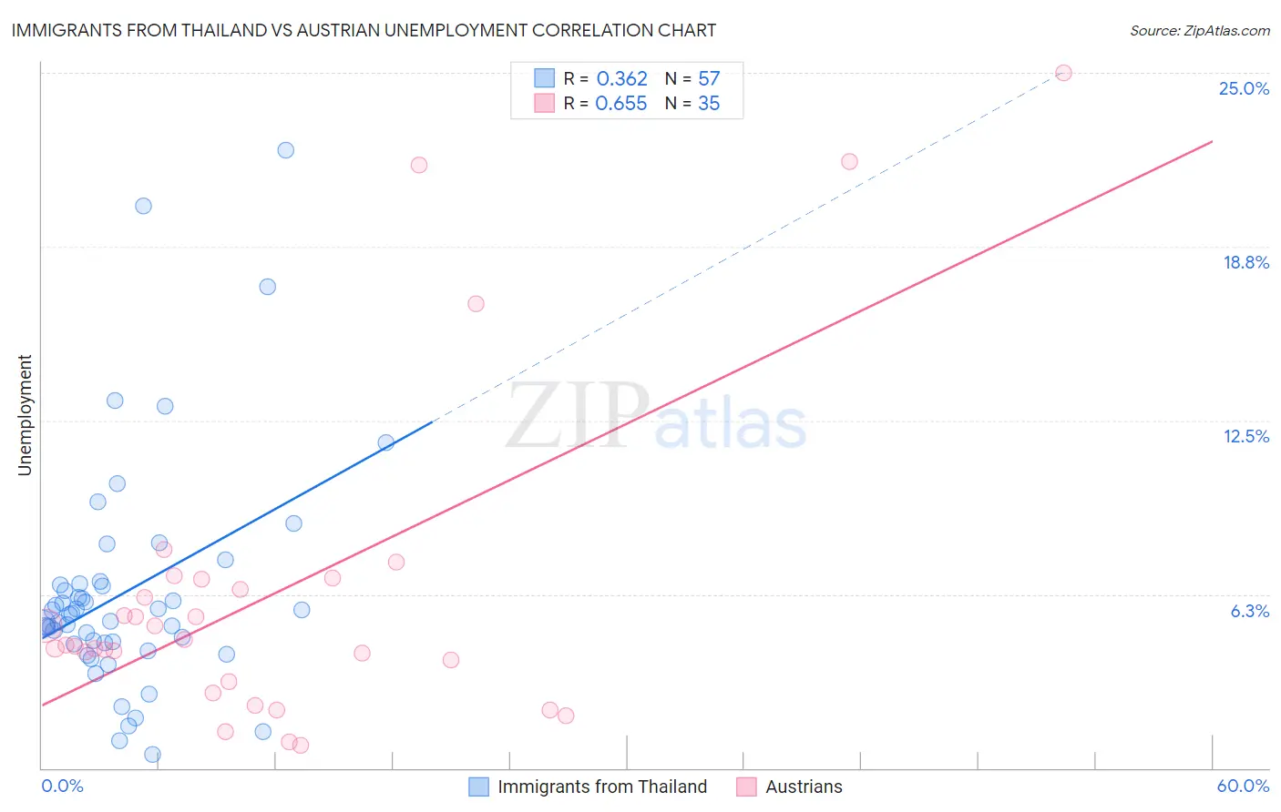 Immigrants from Thailand vs Austrian Unemployment