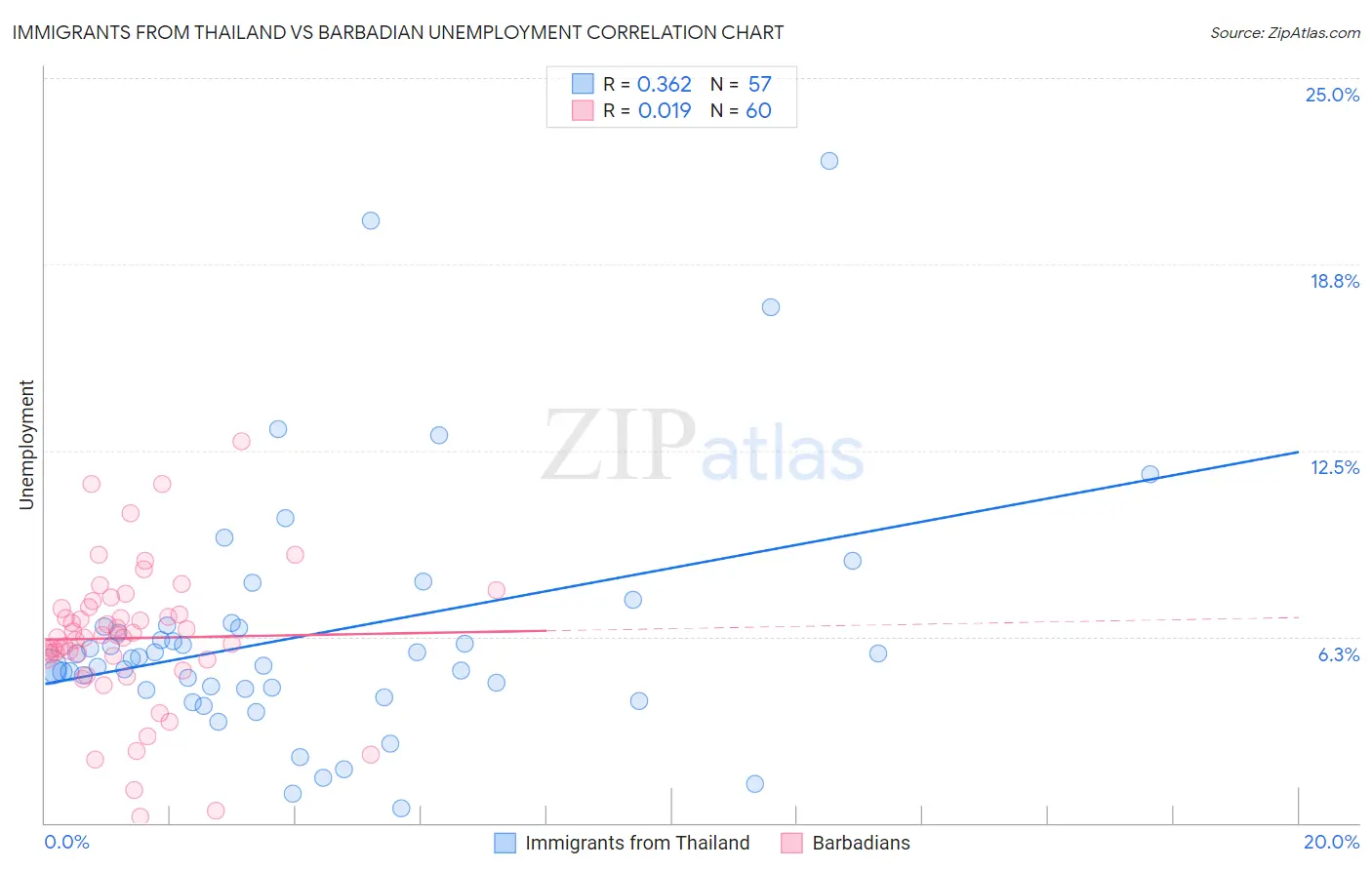 Immigrants from Thailand vs Barbadian Unemployment