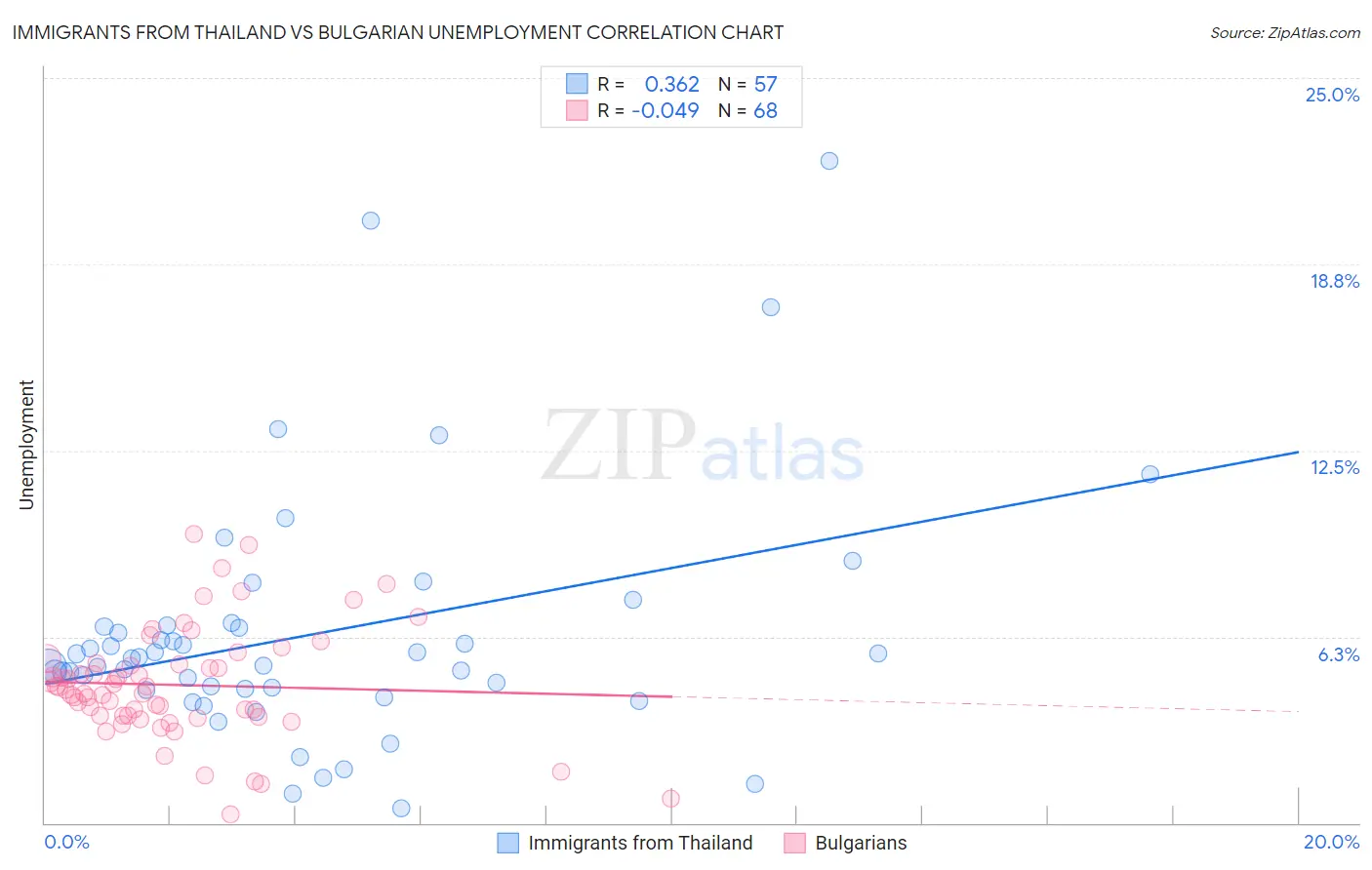 Immigrants from Thailand vs Bulgarian Unemployment