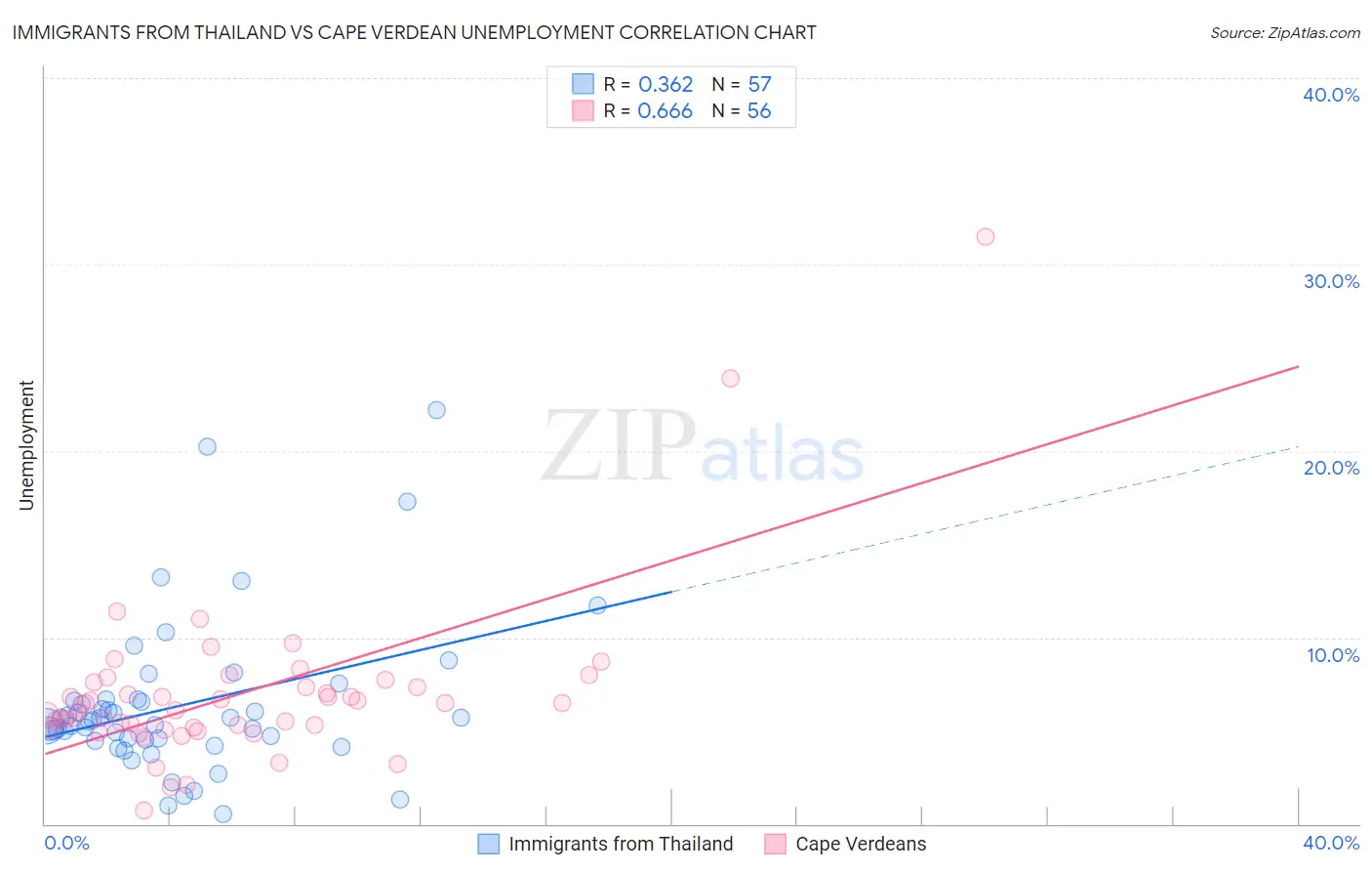 Immigrants from Thailand vs Cape Verdean Unemployment