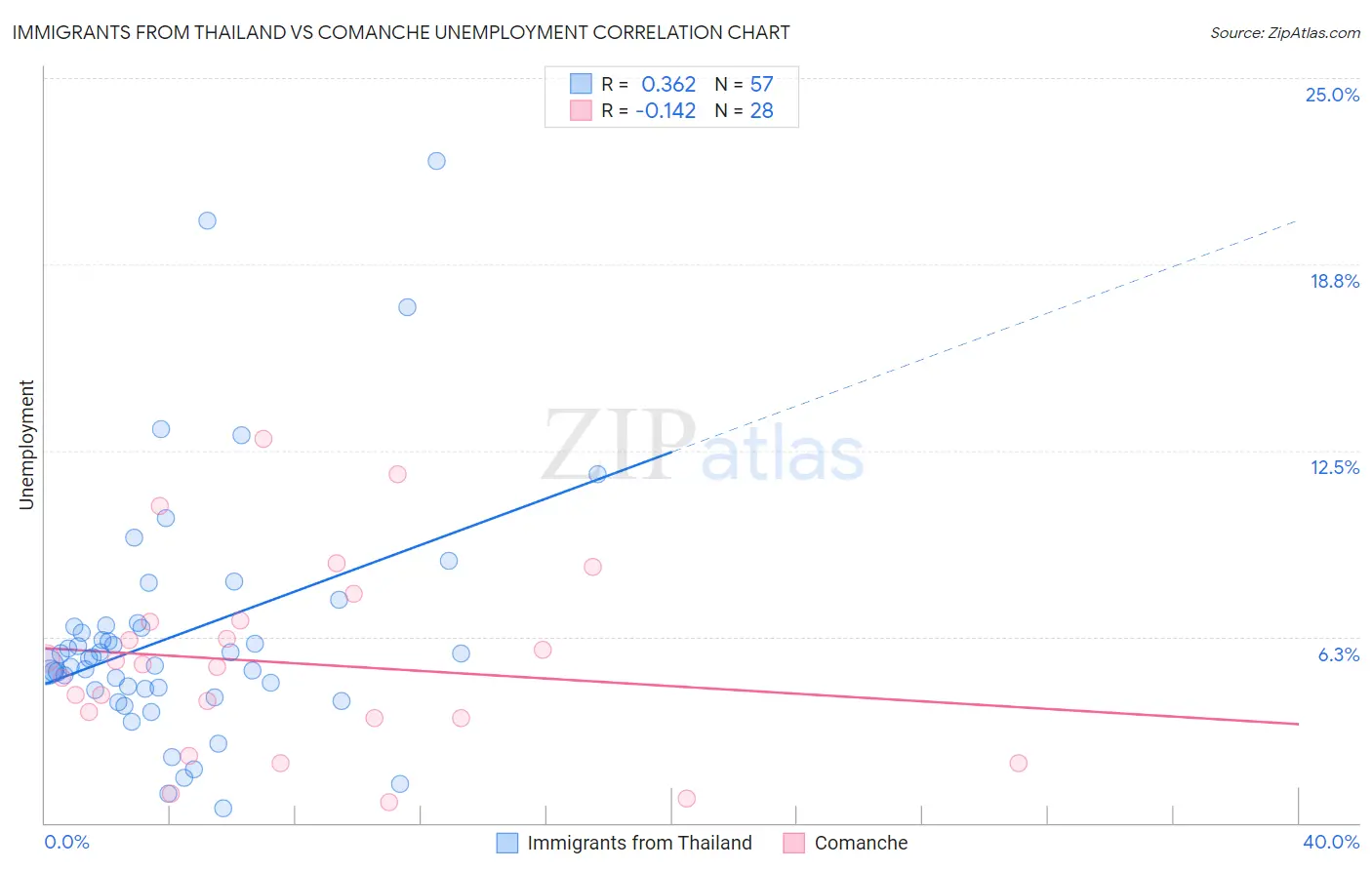 Immigrants from Thailand vs Comanche Unemployment