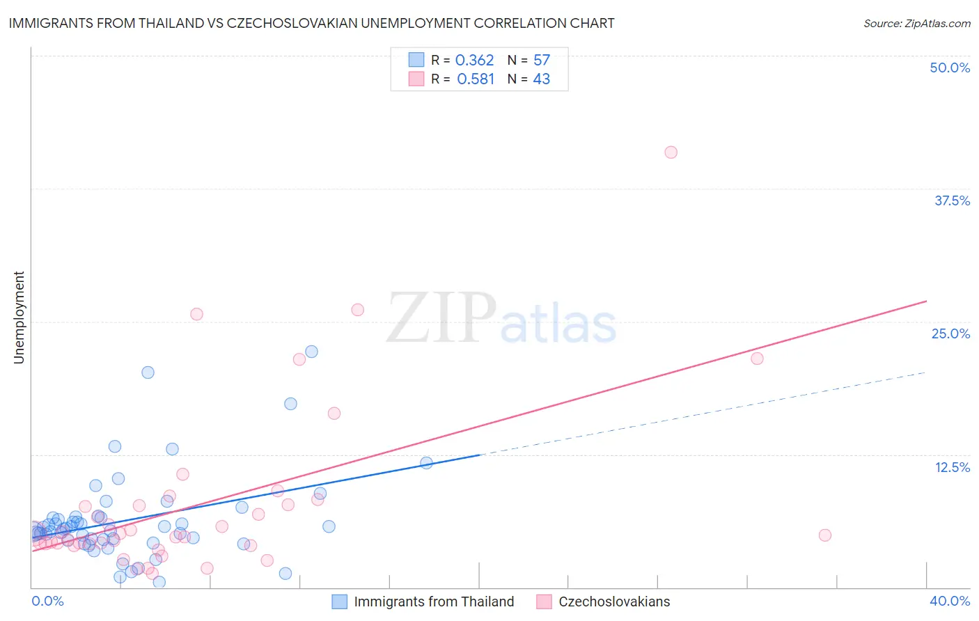 Immigrants from Thailand vs Czechoslovakian Unemployment
