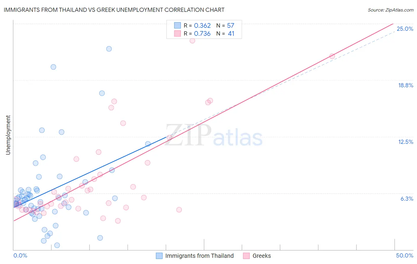 Immigrants from Thailand vs Greek Unemployment