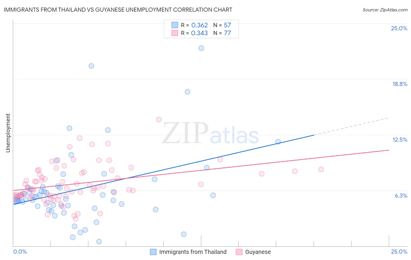 Immigrants from Thailand vs Guyanese Unemployment