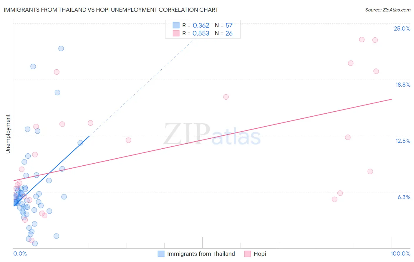 Immigrants from Thailand vs Hopi Unemployment