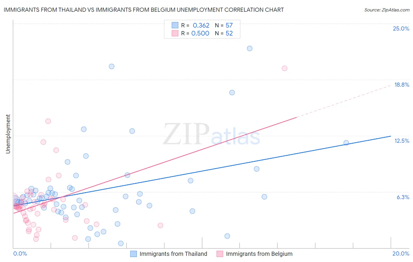 Immigrants from Thailand vs Immigrants from Belgium Unemployment