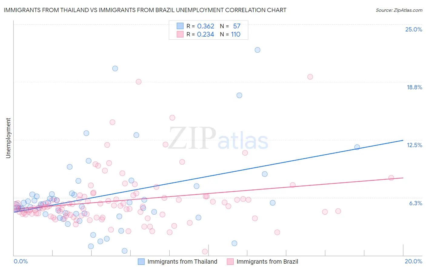 Immigrants from Thailand vs Immigrants from Brazil Unemployment