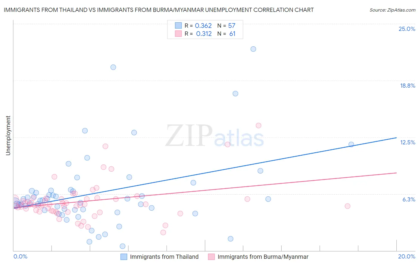 Immigrants from Thailand vs Immigrants from Burma/Myanmar Unemployment