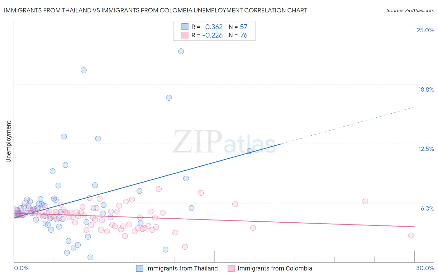 Immigrants from Thailand vs Immigrants from Colombia Unemployment