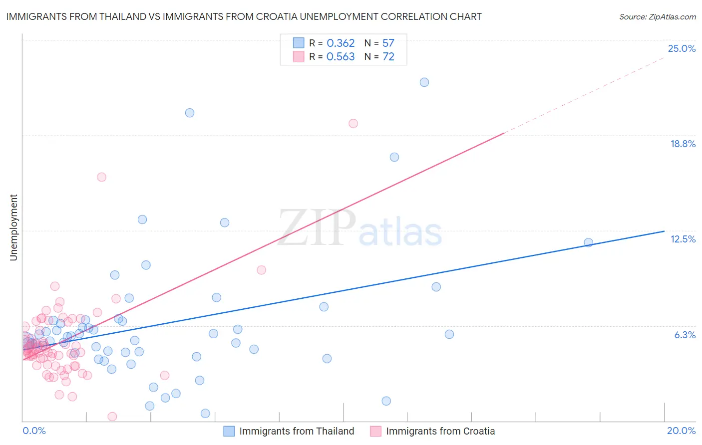 Immigrants from Thailand vs Immigrants from Croatia Unemployment