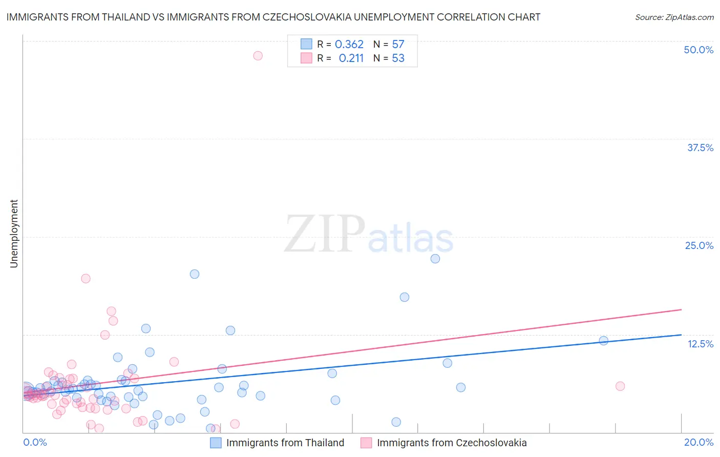 Immigrants from Thailand vs Immigrants from Czechoslovakia Unemployment