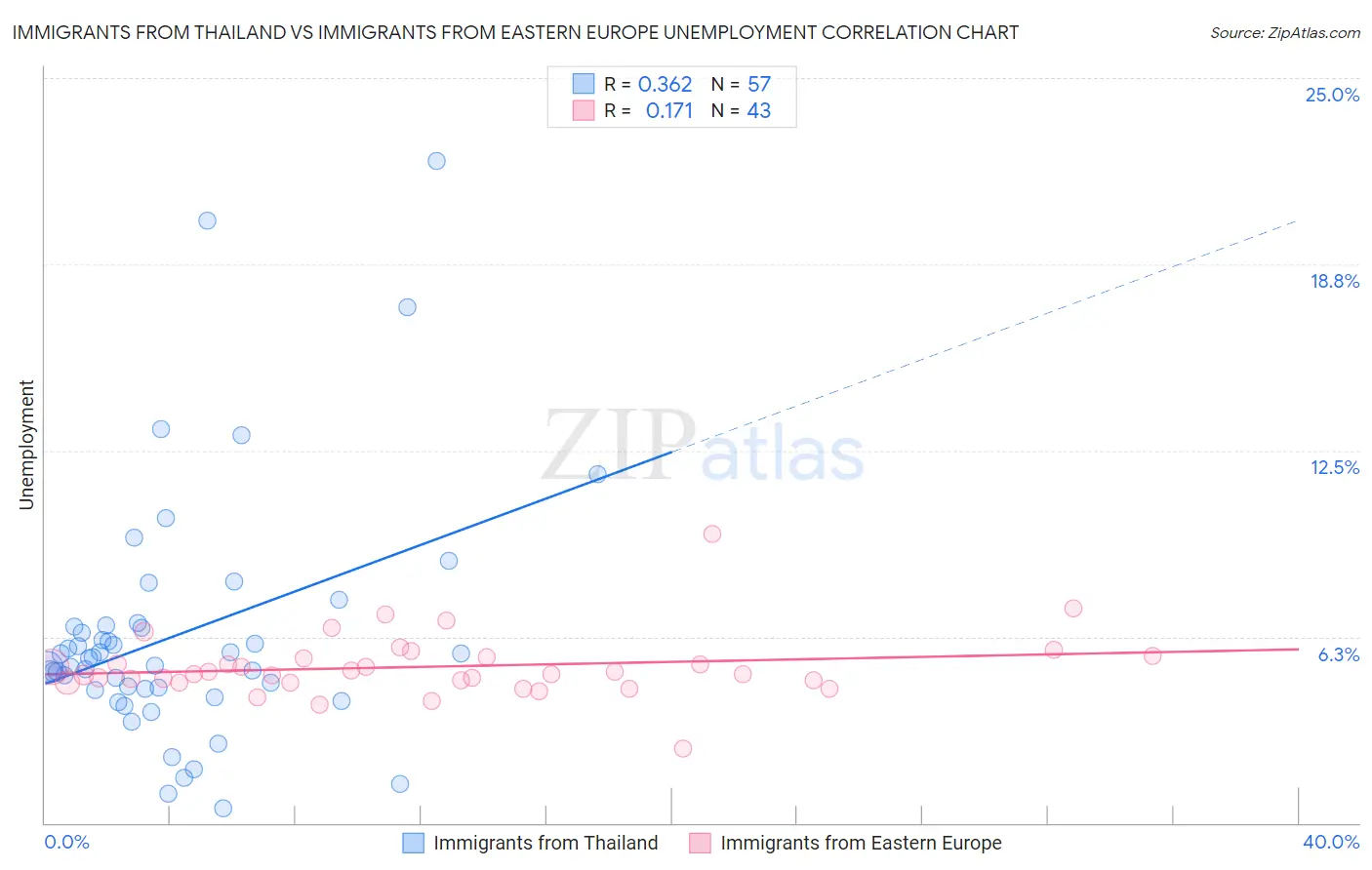 Immigrants from Thailand vs Immigrants from Eastern Europe Unemployment