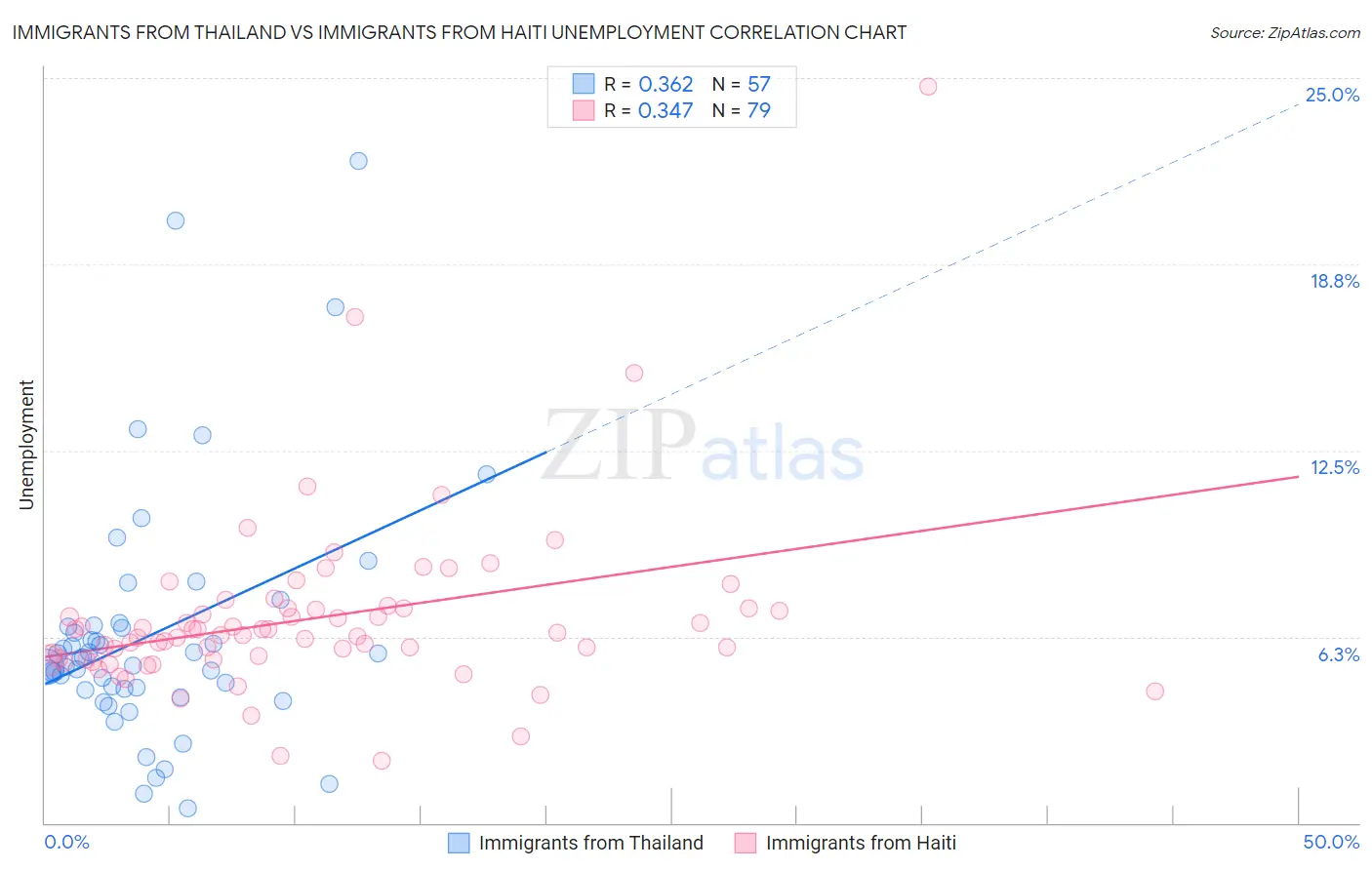 Immigrants from Thailand vs Immigrants from Haiti Unemployment