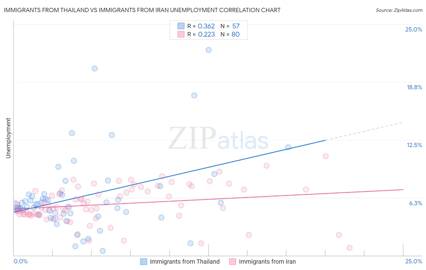 Immigrants from Thailand vs Immigrants from Iran Unemployment