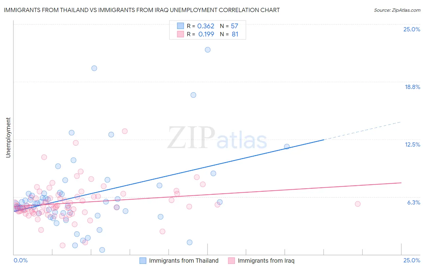 Immigrants from Thailand vs Immigrants from Iraq Unemployment