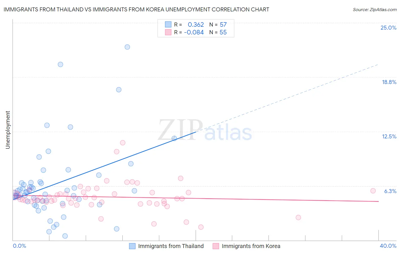 Immigrants from Thailand vs Immigrants from Korea Unemployment