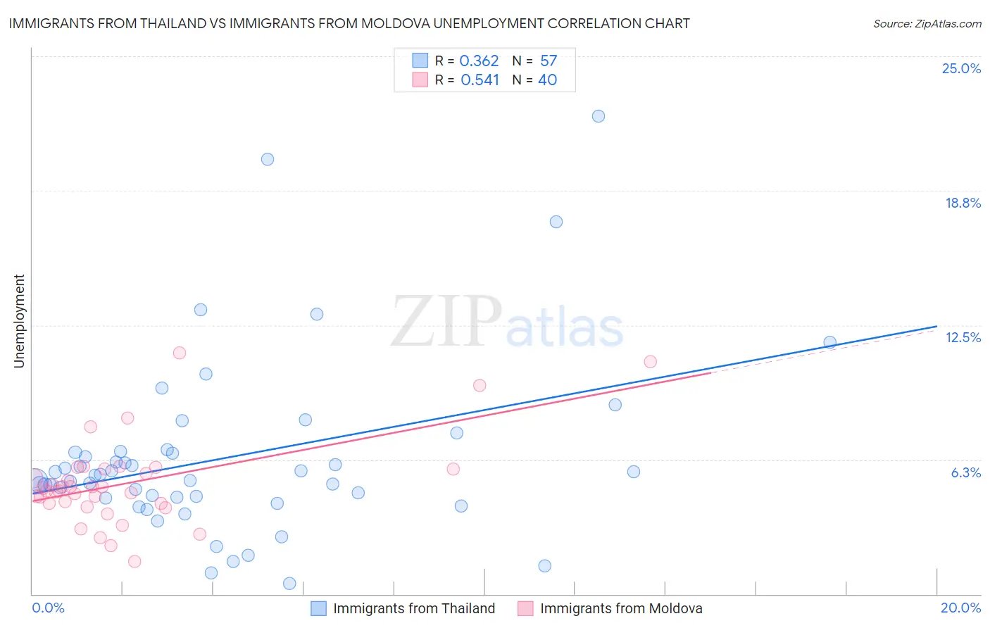 Immigrants from Thailand vs Immigrants from Moldova Unemployment